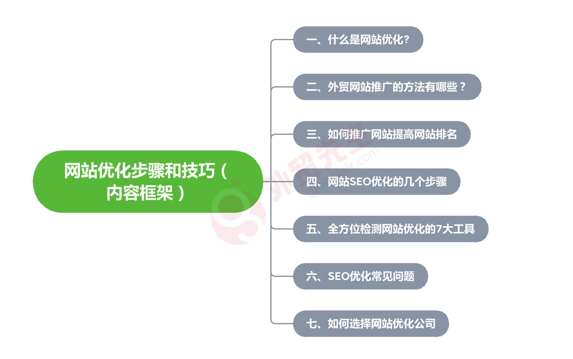 Các bước và kỹ thuật tối ưu hóa SEO website